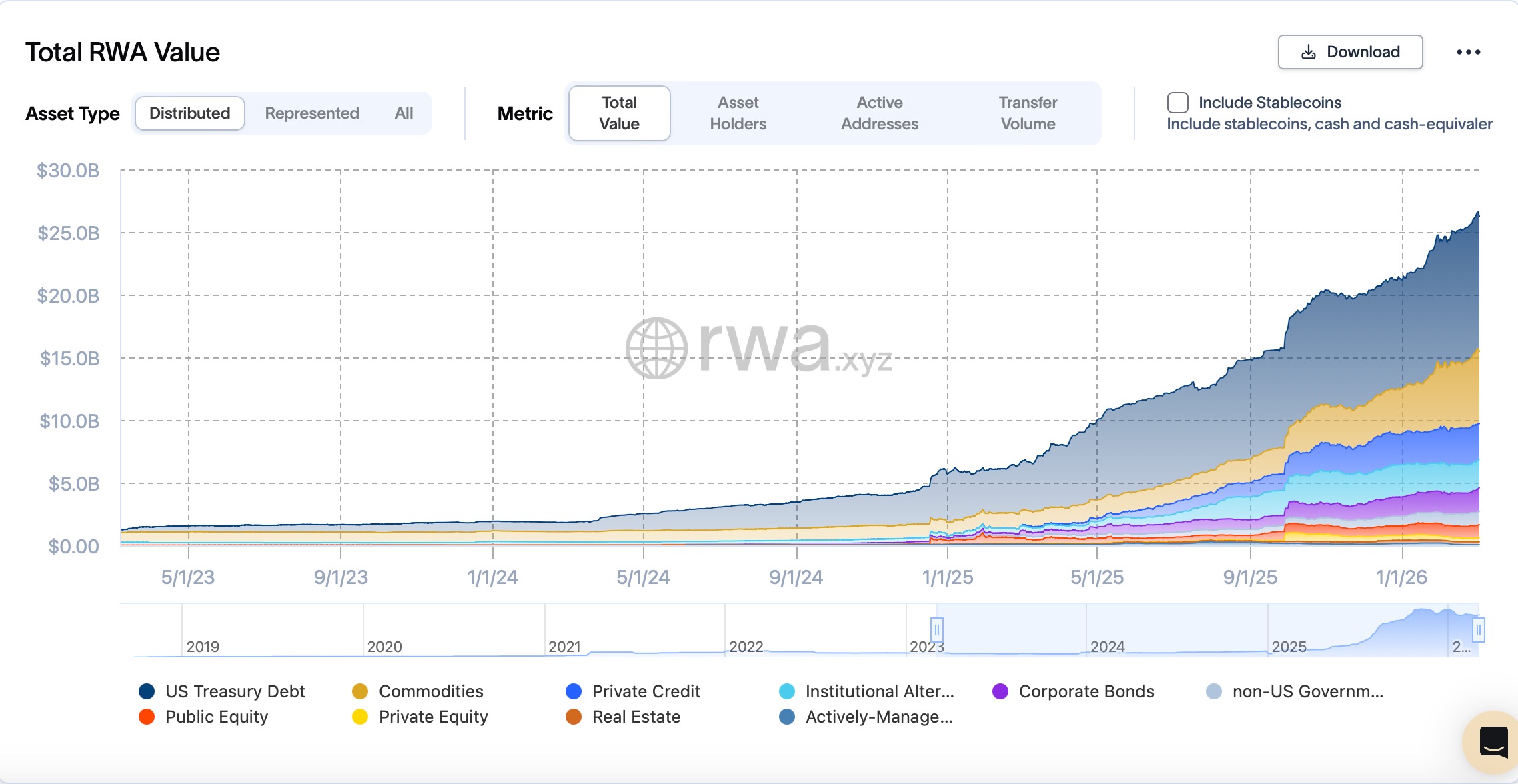 Chart showing total tokenized real-world asset value growing from under $2B in early 2023 to over $25B by 2026, broken down by US Treasury Debt, Commodities, Private Credit, Institutional Alternatives, Corporate Bonds, non-US Government, Public Equity, Private Equity, Real Estate, and Actively-Managed funds. Source: rwa.xyz.